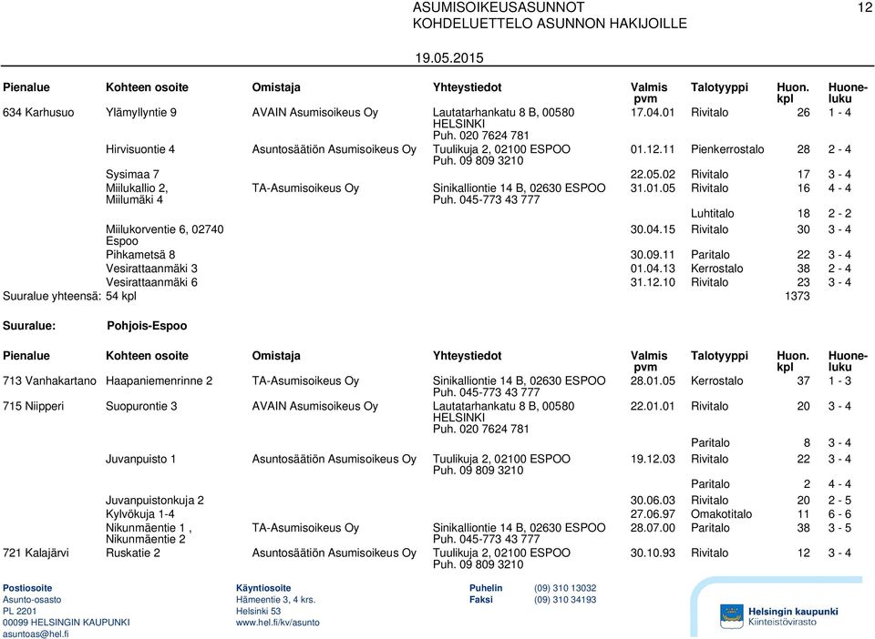 02 Rivitalo 17 3-4 Miilukallio 2, TA-Asumisoikeus Oy Sinikalliontie 14 B, 02630 ESPOO 31.01.05 Rivitalo 16 4-4 Miilumäki 4 Luhtitalo 18 2-2 Miilukorventie 6, 02740 30.04.