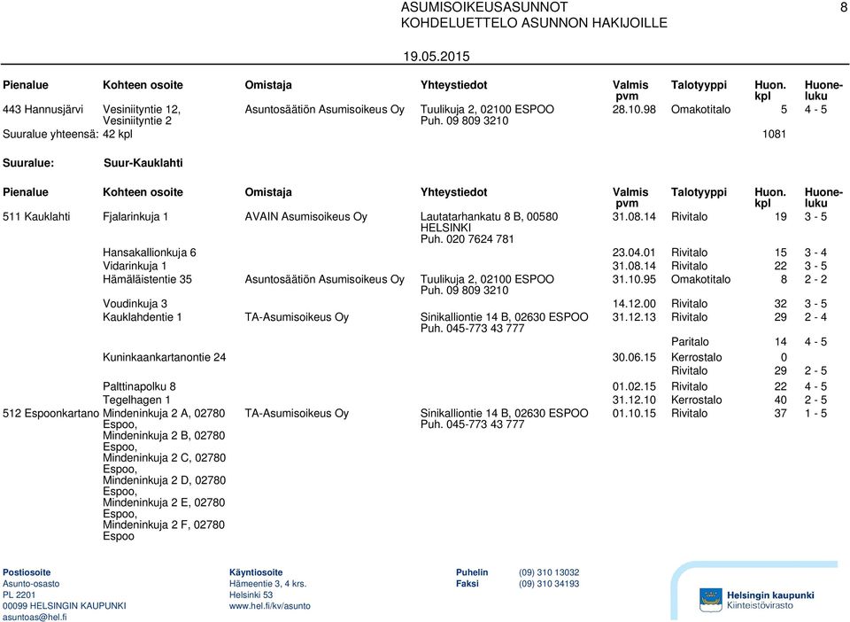 04.01 Rivitalo 15 3-4 Vidarinkuja 1 31.08.14 Rivitalo 22 3-5 Hämäläistentie 35 Asuntosäätiön Asumisoikeus Oy Tuulikuja 2, 02100 ESPOO 31.10.95 Omakotitalo 8 2-2 Voudinkuja 3 14.12.