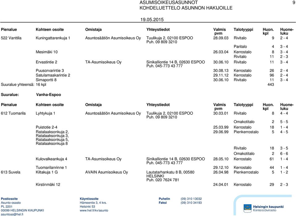 13 Kerrostalo 26 2-4 Satulamaakarintie 2 29.11.12 Kerrostalo 96 2-4 Simaportti 8 30.06.