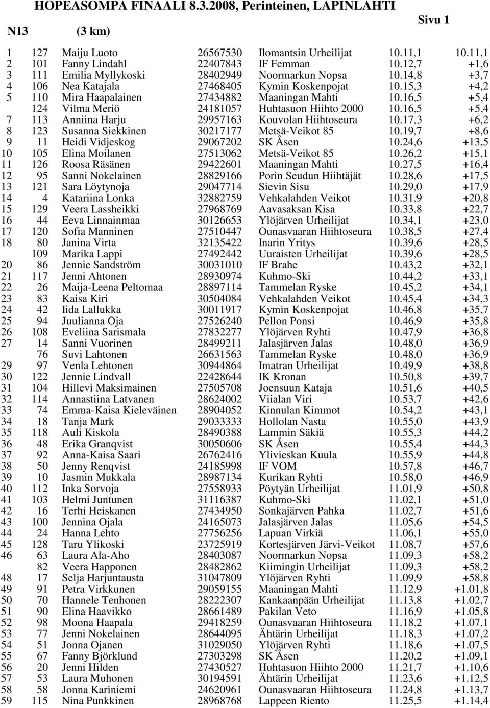 16,5 +4,2 +5,4 124 Vilma Meriö 24181057 Huhtasuon Hiihto 2000 10.16,5 +5,4 7 113 Anniina Harju 29957163 Kouvolan Hiihtoseura 10.17,3 +6,2 8 123 Susanna Siekkinen 30217177 Metsä-Veikot 85 10.