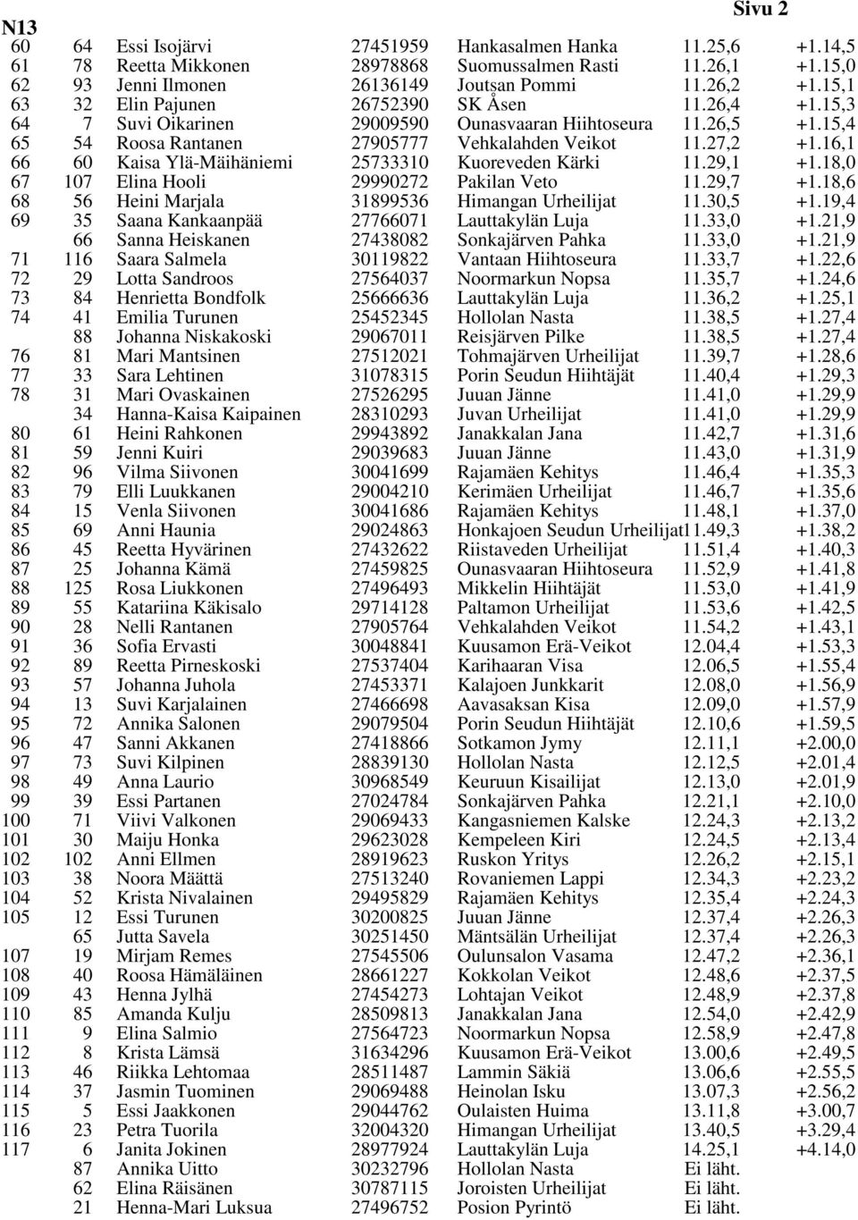 16,1 66 60 Kaisa Ylä-Mäihäniemi 25733310 Kuoreveden Kärki 11.29,1 +1.18,0 67 107 Elina Hooli 29990272 Pakilan Veto 11.29,7 +1.