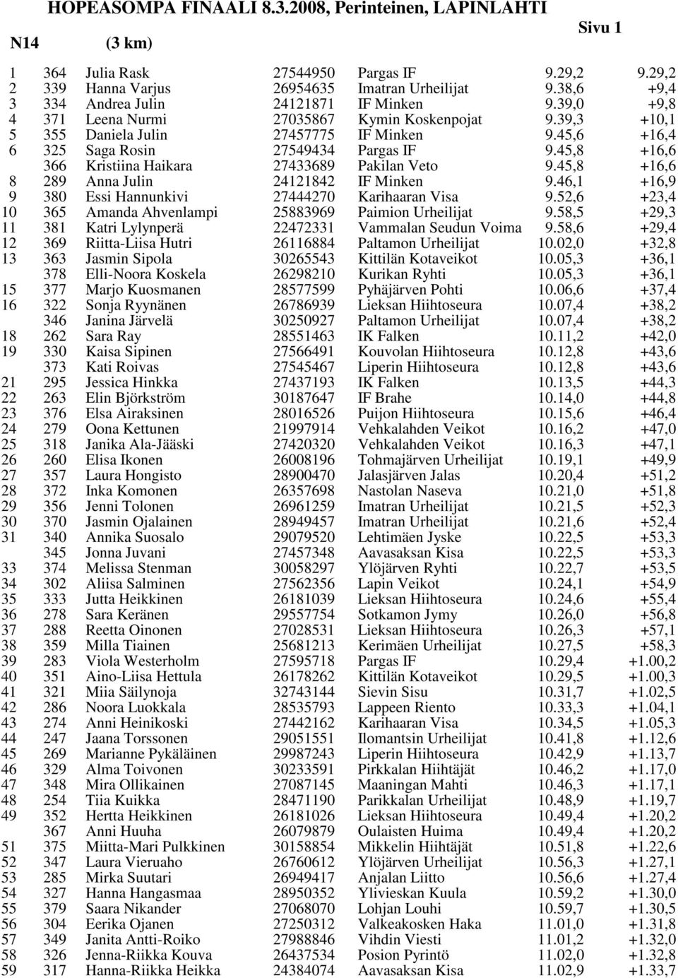 45,6 +10,1 +16,4 6 325 Saga Rosin 27549434 Pargas IF 9.45,8 +16,6 366 Kristiina Haikara 27433689 Pakilan Veto 9.45,8 +16,6 8 289 Anna Julin 24121842 IF Minken 9.