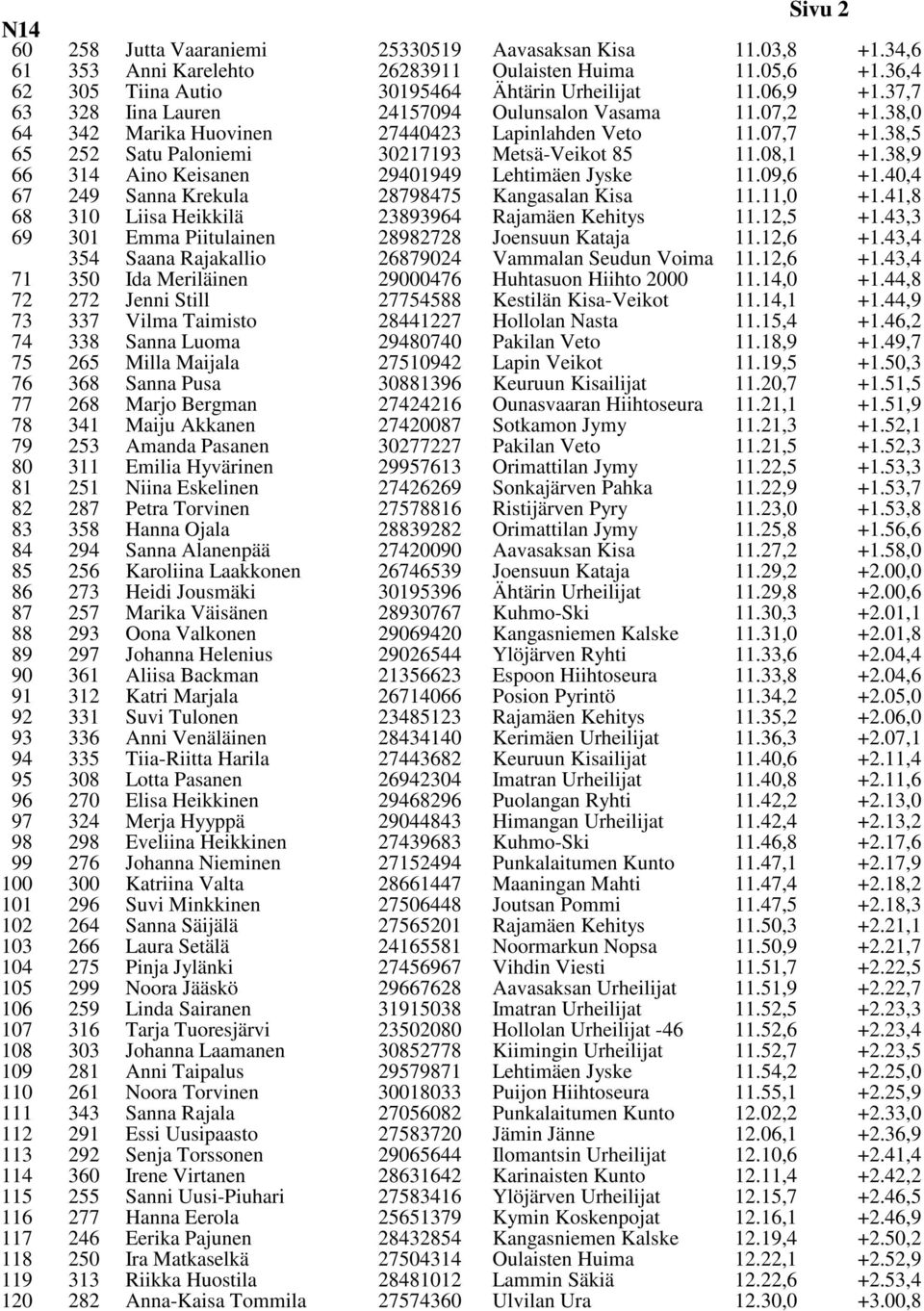 38,9 66 314 Aino Keisanen 29401949 Lehtimäen Jyske 11.09,6 +1.40,4 67 249 Sanna Krekula 28798475 Kangasalan Kisa 11.11,0 +1.