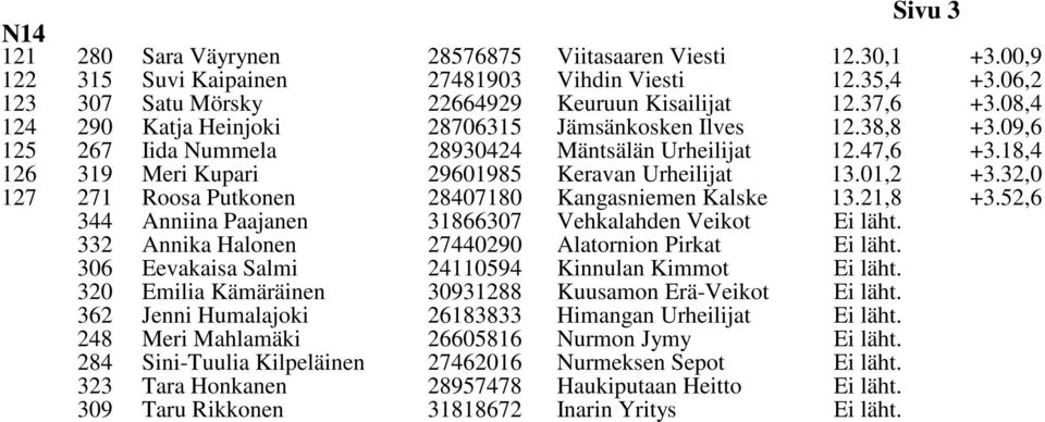 32,0 127 271 Roosa Putkonen 28407180 Kangasniemen Kalske 13.21,8 +3.52,6 344 Anniina Paajanen 31866307 Vehkalahden Veikot Ei läht.