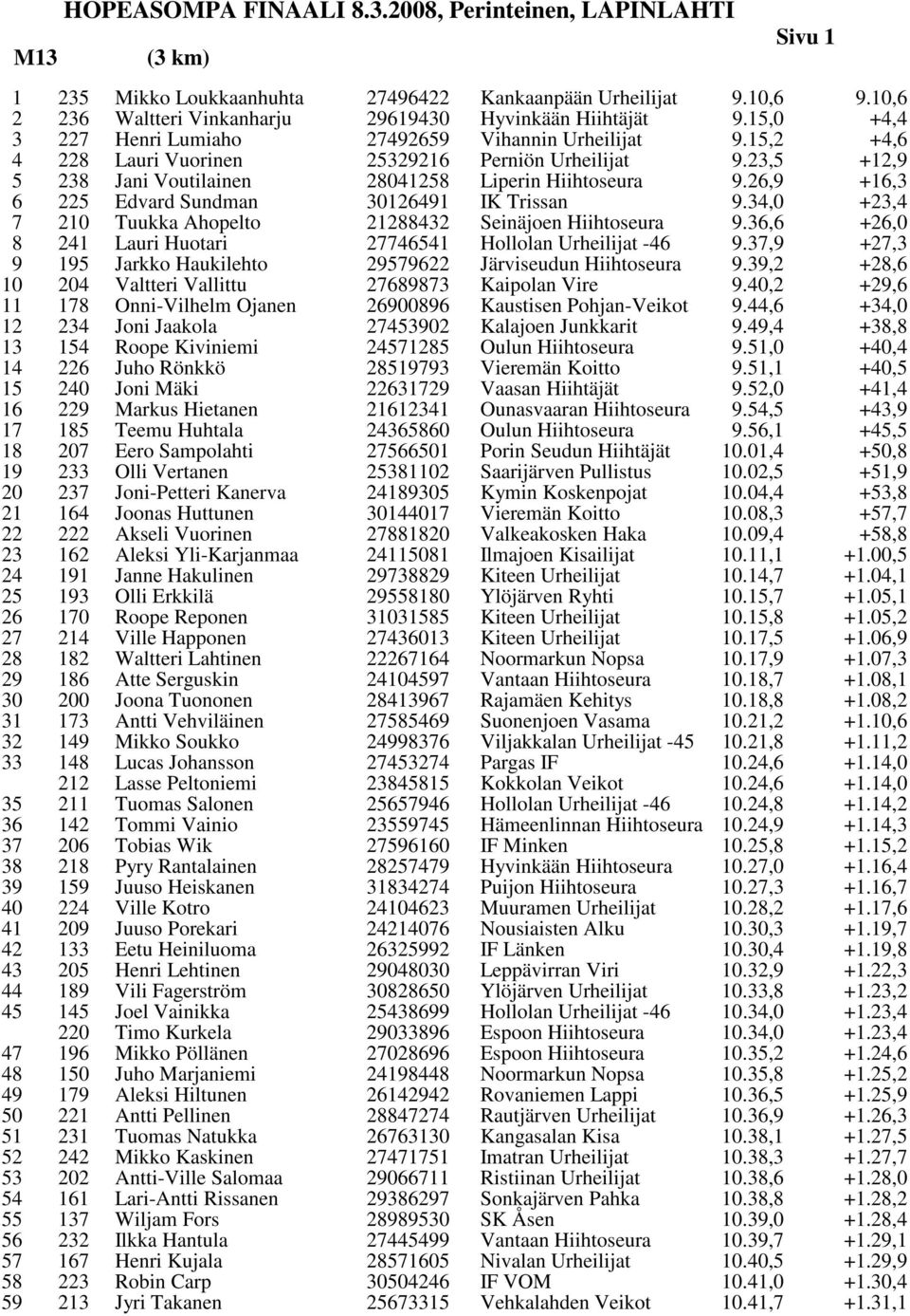 15,2 +4,6 4 5 228 238 Lauri Vuorinen Jani Voutilainen 25329216 28041258 Perniön Urheilijat Liperin Hiihtoseura 9.23,5 9.26,9 +12,9 +16,3 6 225 Edvard Sundman 30126491 IK Trissan 9.