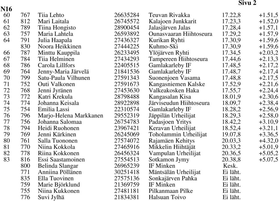 59,6 66 787 Minttu Kauppila 26233495 Ylöjärven Ryhti 17.34,5 +2.03,2 67 784 Tiia Helminen 27434293 Tampereen Hiihtoseura 17.44,6 +2.