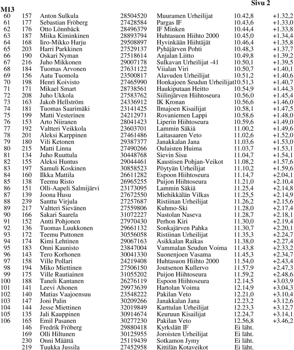 35,8 +1.37,7 66 190 Oskari Nyman 27518614 Anjalan Liitto 10.49,8 +1.39,2 67 216 Juho Mikkonen 29007178 Sulkavan Urheilijat -41 10.50,1 +1.