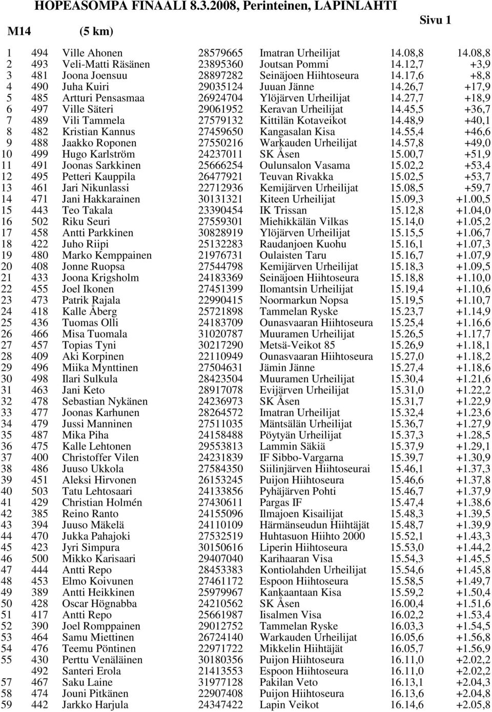 27,7 +17,9 +18,9 6 497 Ville Säteri 29061952 Keravan Urheilijat 14.45,5 +36,7 7 489 Vili Tammela 27579132 Kittilän Kotaveikot 14.48,9 +40,1 8 482 Kristian Kannus 27459650 Kangasalan Kisa 14.