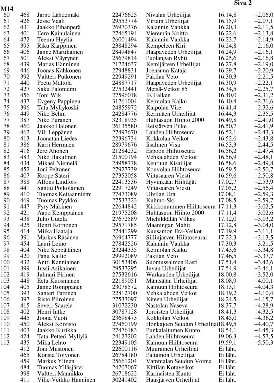 16,0 66 406 Janne Martikainen 28494847 Haapaveden Urheilijat 16.24,9 +2.16,1 67 501 Aleksi Väyrynen 25679814 Puolangan Ryhti 16.25,6 +2.