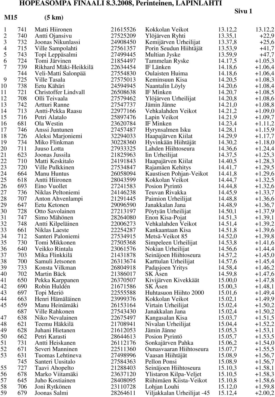 59,9 +41,7 +47,7 6 724 Tomi Järvinen 21854497 Tammelan Ryske 14.17,5 +1.05,3 7 739 Rikhard Mäki-Heikkilä 22634454 IF Länken 14.18,6 +1.