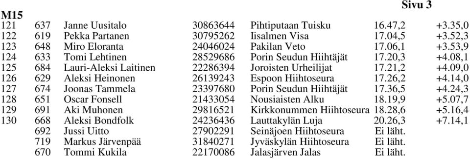 26,2 +4.09,0 +4.14,0 127 674 Joonas Tammela 23397680 Porin Seudun Hiihtäjät 17.36,5 +4.24,3 128 651 Oscar Fonsell 21433054 Nousiaisten Alku 18.19,9 +5.