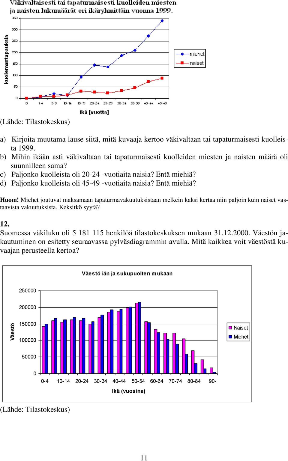 d) Paljonko kuolleista oli 45-49 -vuotiaita naisia? Entä miehiä? Huom! Miehet joutuvat maksamaan tapaturmavakuutuksistaan melkein kaksi kertaa niin paljoin kuin naiset vastaavista vakuutuksista.