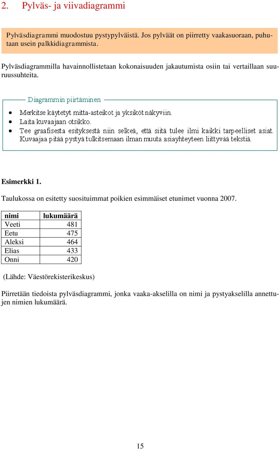 Pylväsdiagrammilla havainnollistetaan kokonaisuuden jakautumista osiin tai vertaillaan suuruussuhteita. Esimerkki 1.