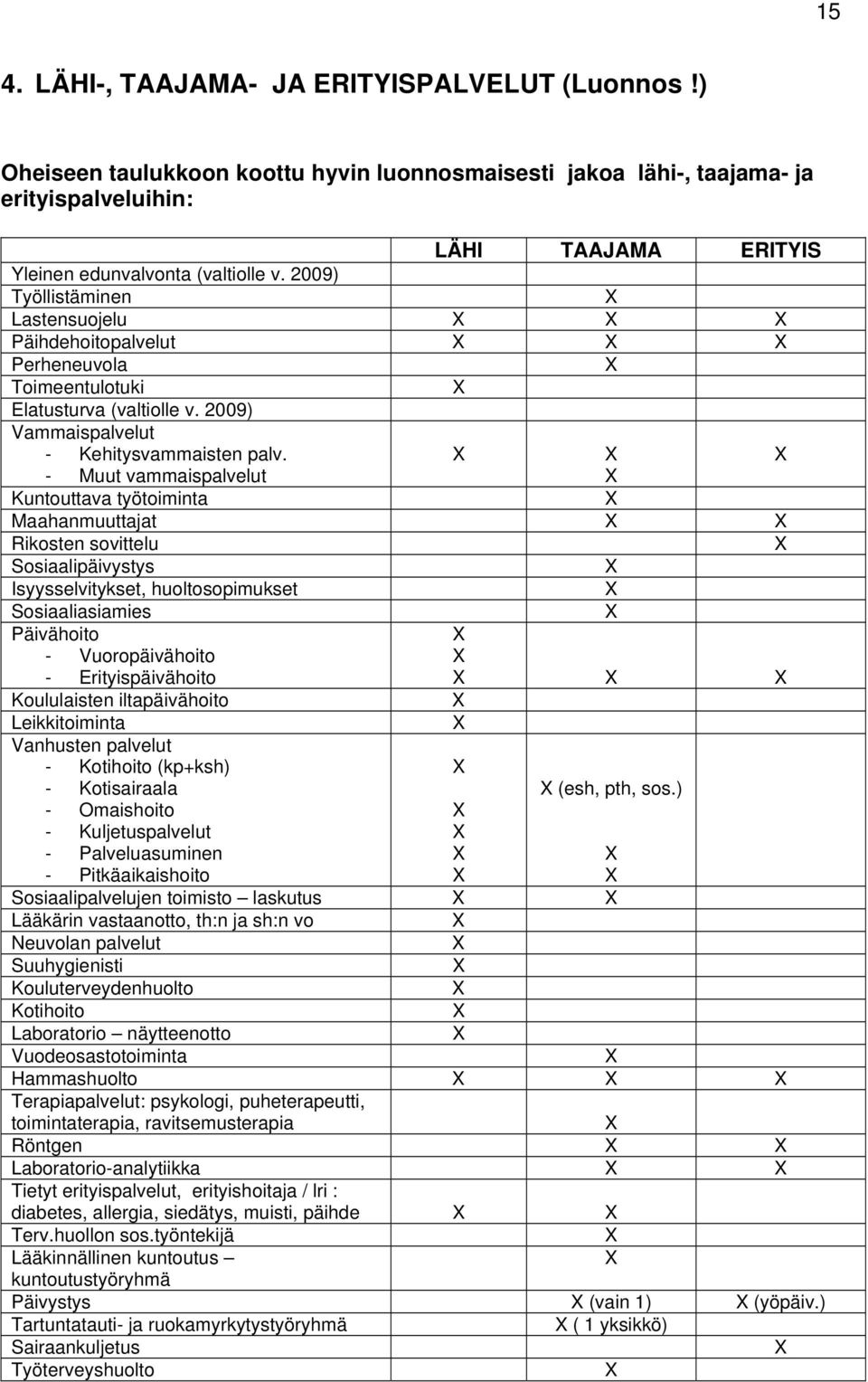 2009) Työllistäminen Lastensuojelu Päihdehoitopalvelut Perheneuvola Toimeentulotuki Elatusturva (valtiolle v. 2009) Vammaispalvelut - Kehitysvammaisten palv.