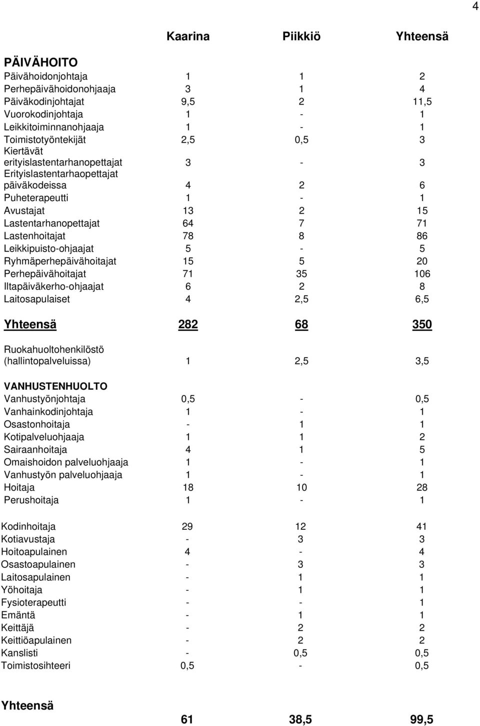 Leikkipuisto-ohjaajat 5-5 Ryhmäperhepäivähoitajat 15 5 20 Perhepäivähoitajat 71 35 106 Iltapäiväkerho-ohjaajat 6 2 8 Laitosapulaiset 4 2,5 6,5 Yhteensä 282 68 350 Ruokahuoltohenkilöstö