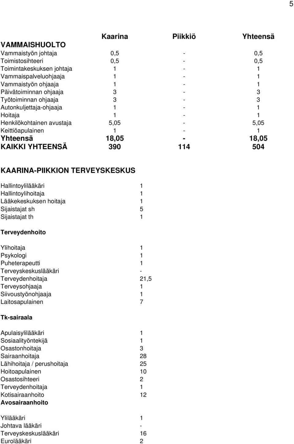 TERVEYSKESKUS Hallintoylilääkäri 1 Hallintoylihoitaja 1 Lääkekeskuksen hoitaja 1 Sijaistajat sh 5 Sijaistajat th 1 Terveydenhoito Ylihoitaja 1 Psykologi 1 Puheterapeutti 1 Terveyskeskuslääkäri -