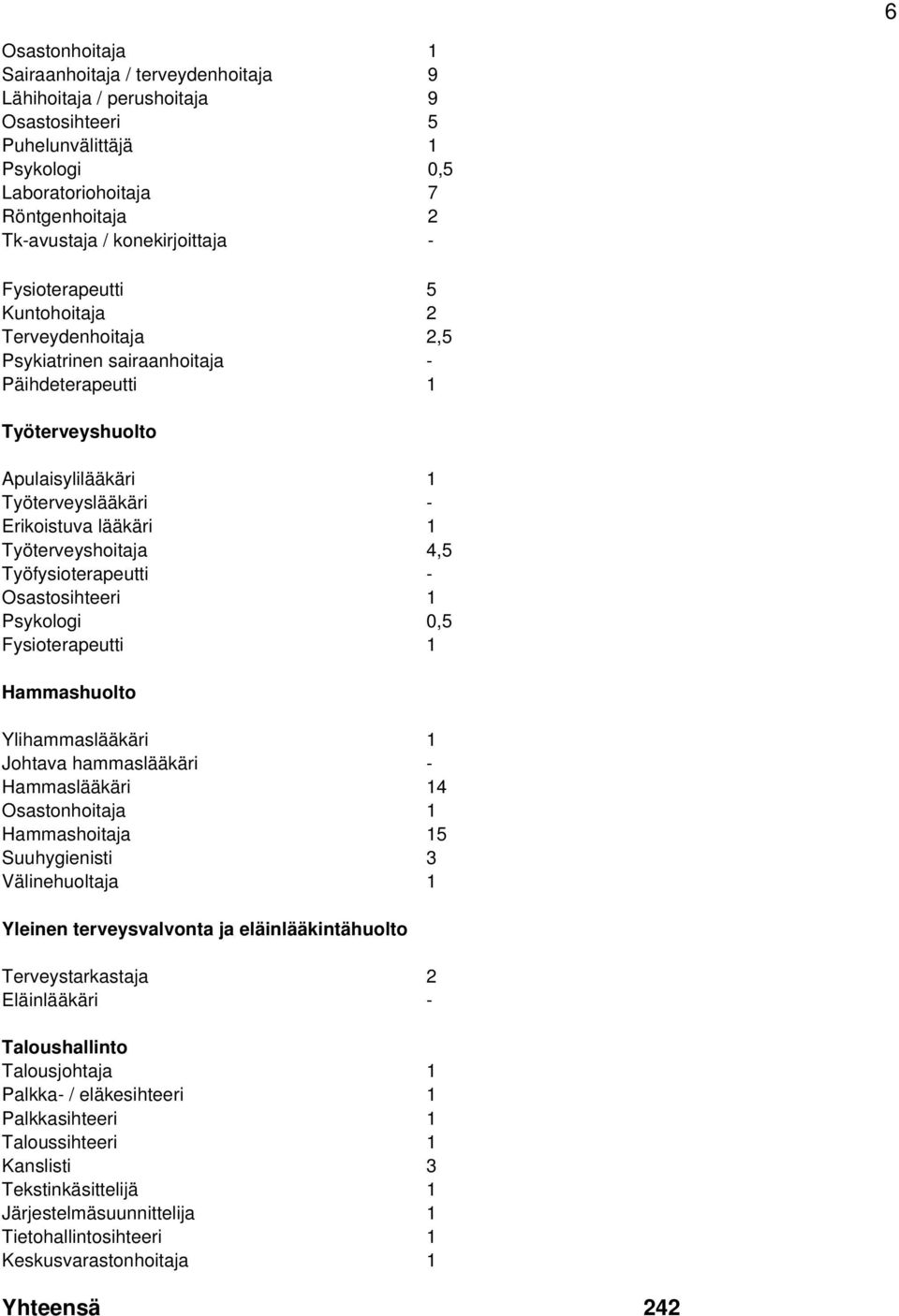 Työterveyshoitaja 4,5 Työfysioterapeutti - Osastosihteeri 1 Psykologi 0,5 Fysioterapeutti 1 Hammashuolto Ylihammaslääkäri 1 Johtava hammaslääkäri - Hammaslääkäri 14 Osastonhoitaja 1 Hammashoitaja 15