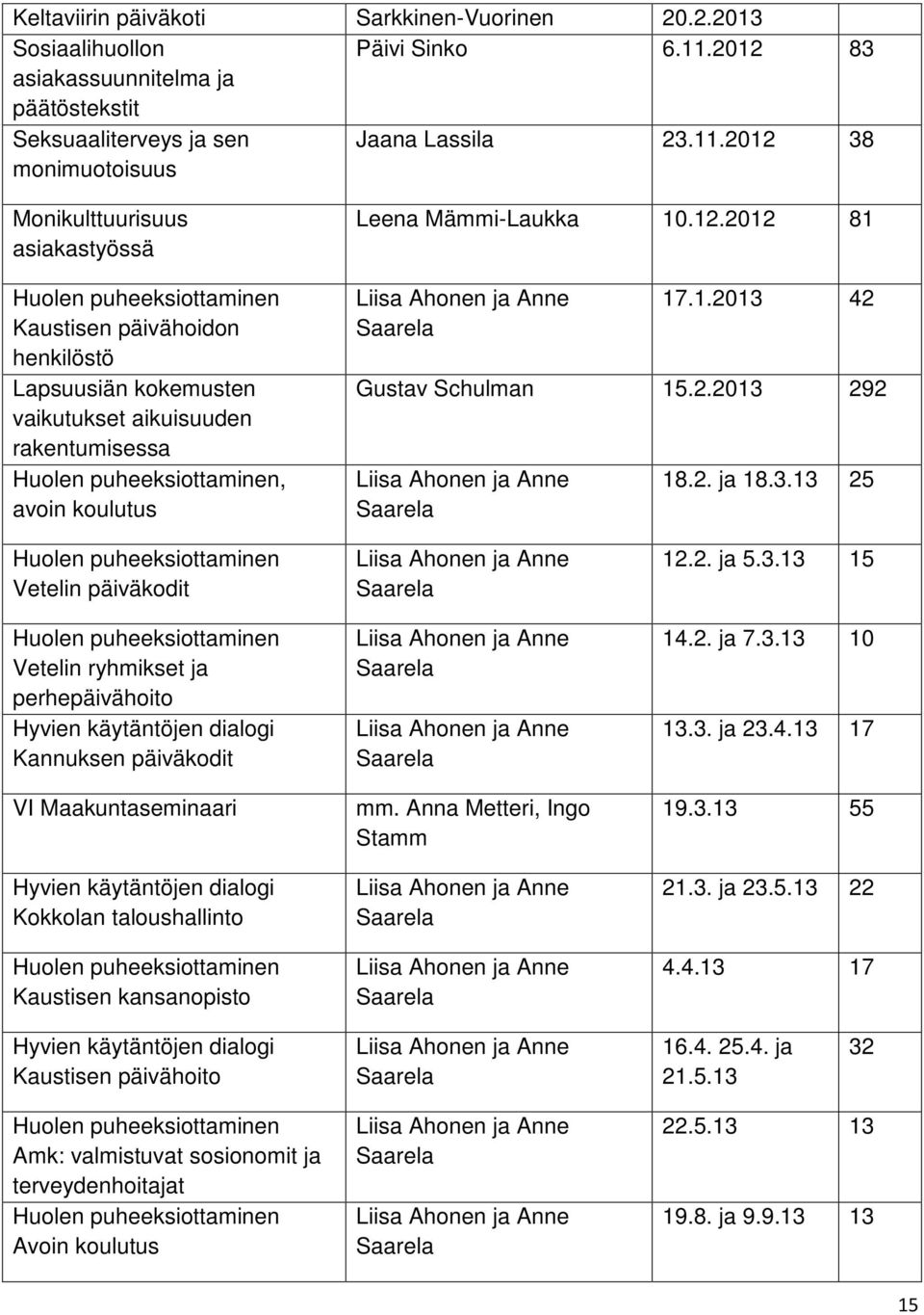 2012 38 Monikulttuurisuus asiakastyössä Huolen puheeksiottaminen Kaustisen päivähoidon henkilöstö Lapsuusiän kokemusten vaikutukset aikuisuuden rakentumisessa Huolen puheeksiottaminen, avoin koulutus