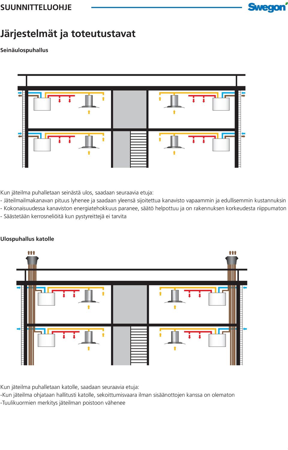 rakennuksen korkeudesta riippumaton - Säästetään kerrosneliöitä kun pystyreittejä ei tarvita Ulospuhallus katolle Kun jäteilma puhalletaan katolle, saadaan