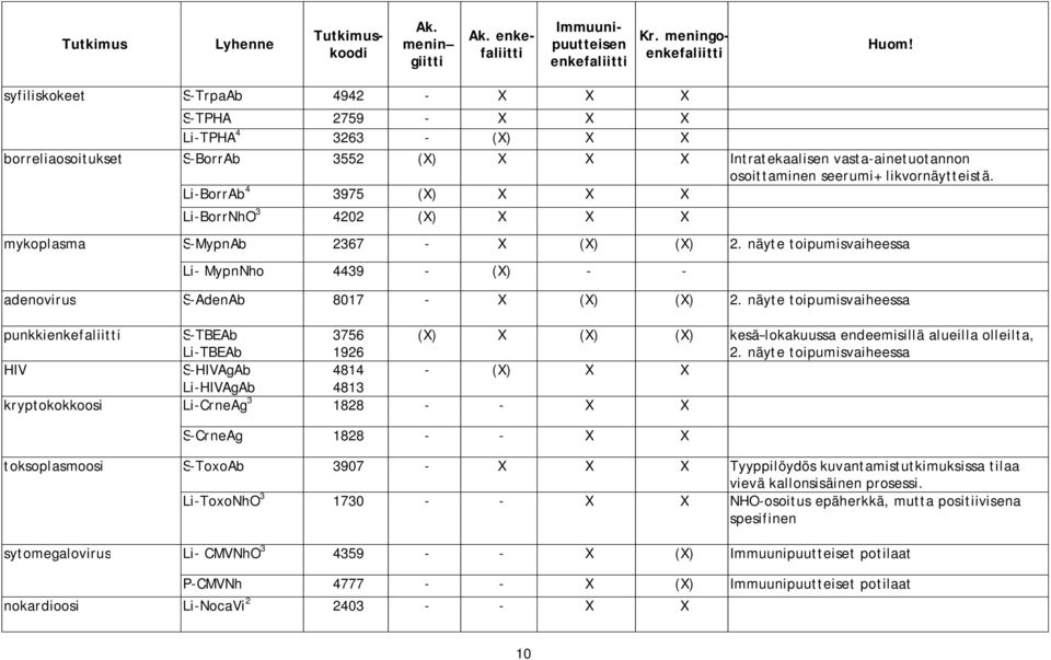 Li-BorrAb 4 3975 (X) X X X Li-BorrNhO 3 4202 (X) X X X mykoplasma S-MypnAb 2367 - X (X) (X) 2. näyte toipumisvaiheessa Li- MypnNho 4439 - (X) - - adenovirus S-AdenAb 8017 - X (X) (X) 2.