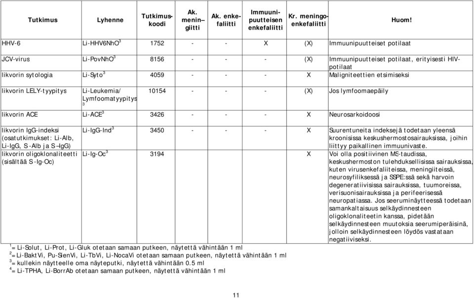 Maligniteettien etsimiseksi likvorin LELY-tyypitys Li-Leukemia/ Lymfoomatyypitys 3 10154 - - - (X) Jos lymfoomaepäily likvorin ACE Li-ACE 3 3426 - - - X Neurosarkoidoosi likvorin IgG-indeksi