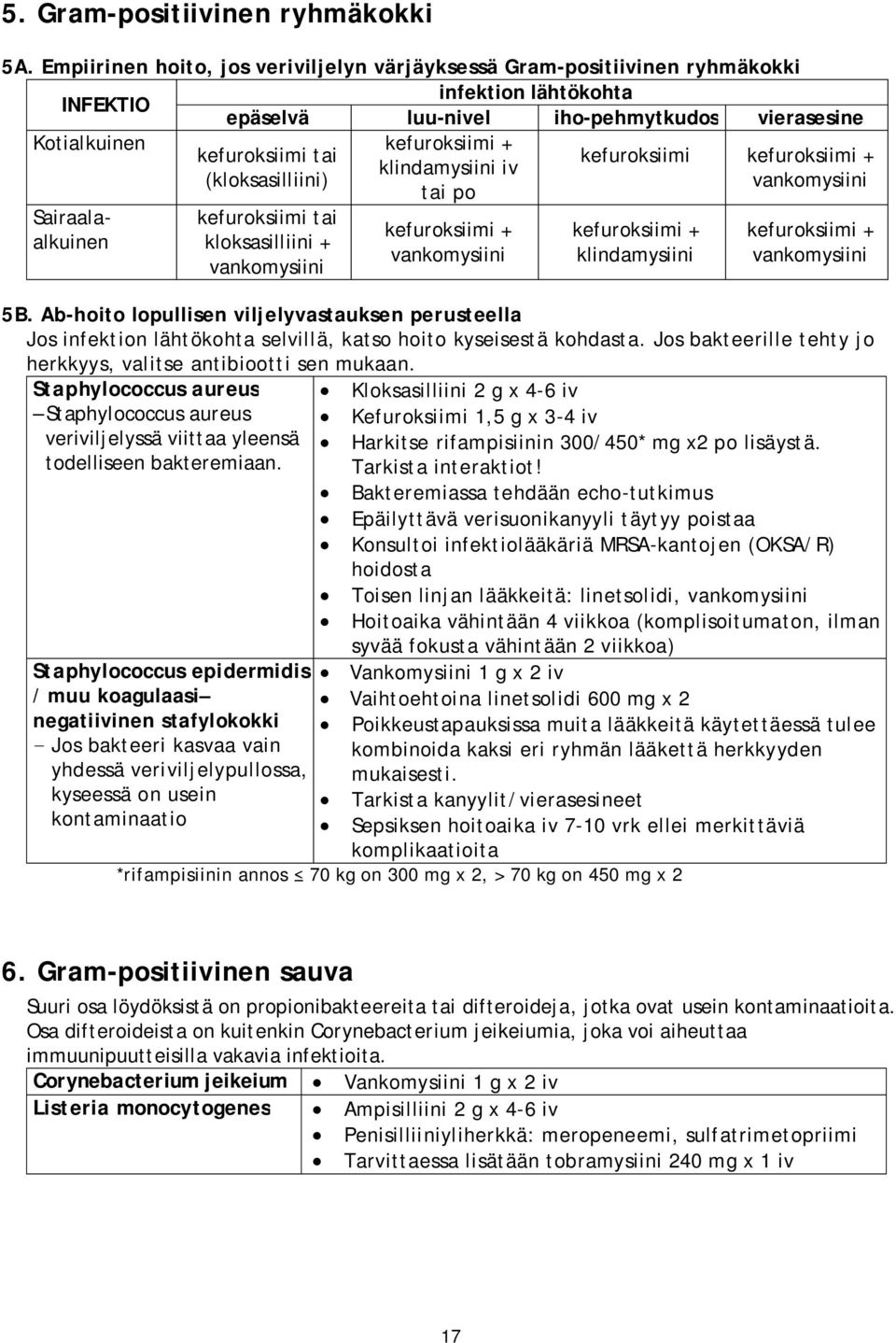 kefuroksiimi kefuroksiimi + klindamysiini iv (kloksasilliini) vankomysiini tai po Sairaalaalkuinen kefuroksiimi tai kloksasilliini + vankomysiini kefuroksiimi + vankomysiini kefuroksiimi +