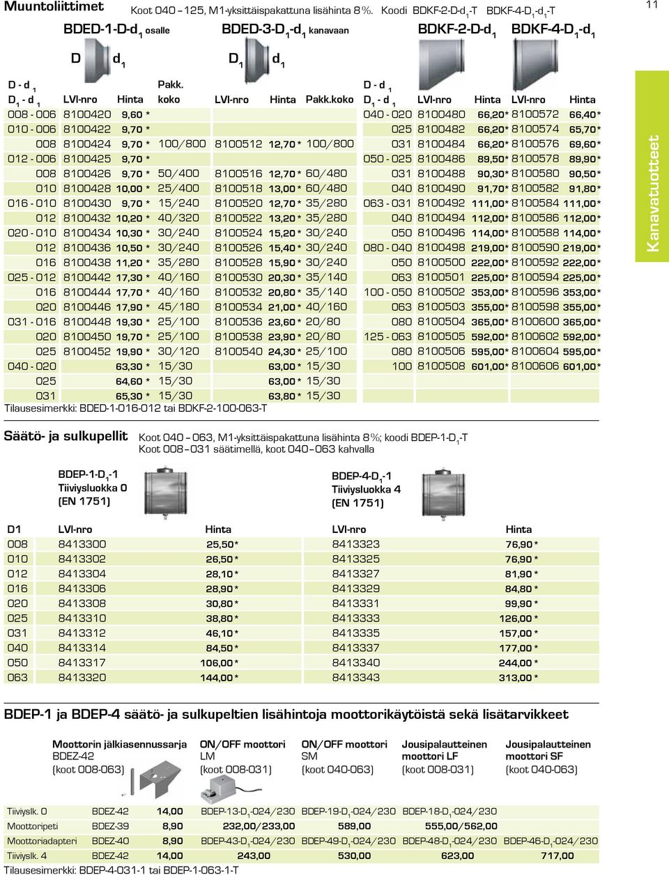 koko D 1 - d 1 008-006 0-006 008-006 008 80420 80422 80424 80425 80426 9,60 9,70 9,70 0/800 9,70 9,70 50/ 80512 80516 12,70 0/800 12,70 60/480 040-025 031 050-025 031 80480 80482 80484 80486 80488