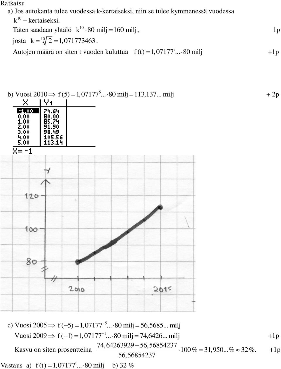 .. 80 milj 5 b) Vuosi 010 f (5) 1,07177... 80 milj 11,17... milj + p 5 c) Vuosi 005 f ( 5) 1,07177... 80 milj 56,5685.