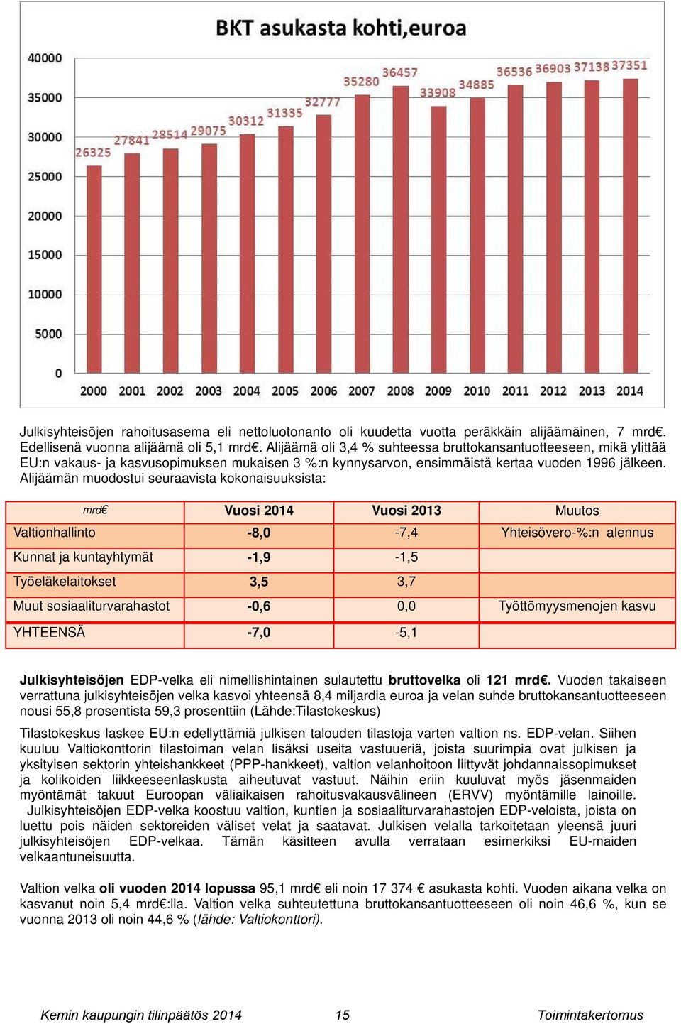 Alijäämän muodostui seuraavista kokonaisuuksista: mrd Vuosi Vuosi 2013 Muutos Valtionhallinto -8,0-7,4 Yhteisövero-%:n alennus Kunnat ja kuntayhtymät -1,9-1,5 Työeläkelaitokset 3,5 3,7 Muut