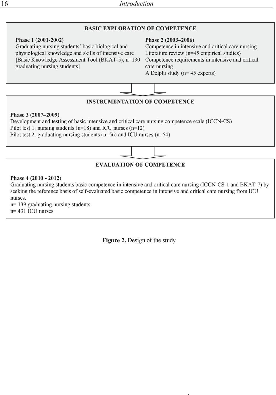 and critical care nursing A Delphi study (n= 5 eperts) INSTRUMENTATION OF COMPETENCE Phase 3 (2007 2009) Development and testing of basic intensive and critical care nursing competence scale