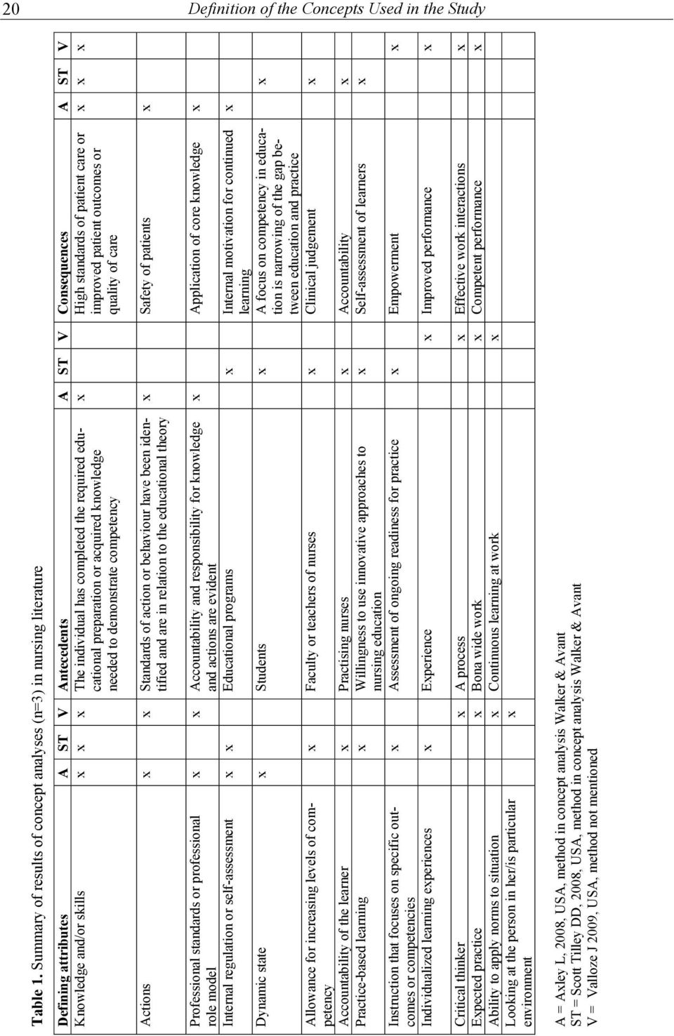 educational preparation or acquired knowledge needed to demonstrate competency High standards of patient care or improved patient outcomes or quality of care Actions Standards of action or behaviour