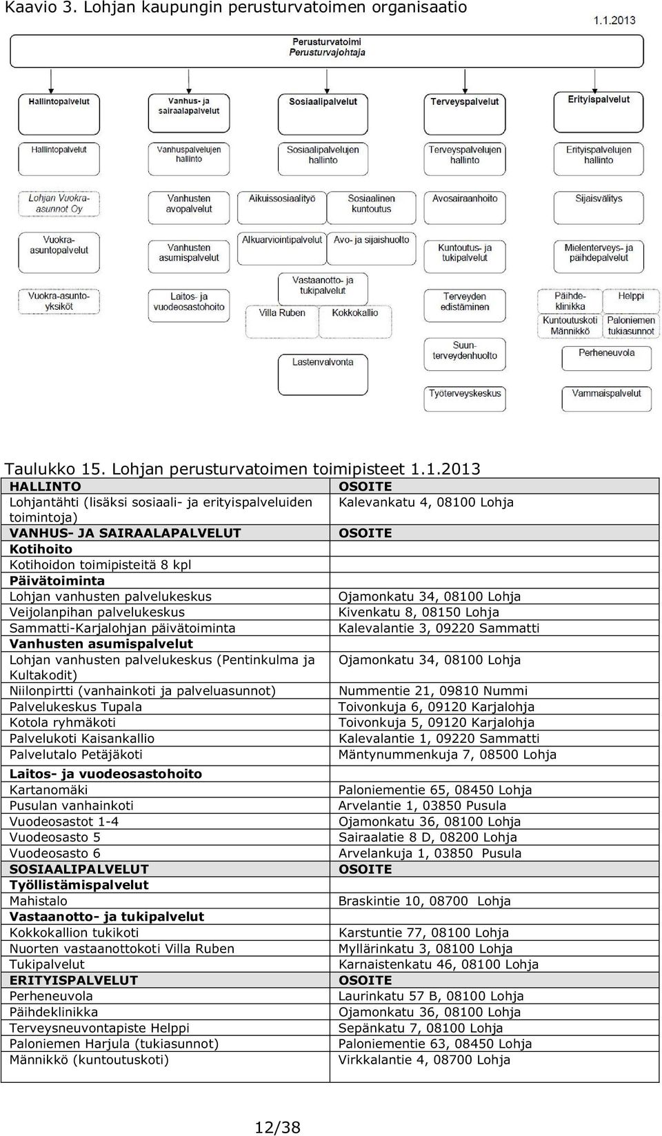 1.2013 HALLINTO Lohjantähti (lisäksi sosiaali- ja erityispalveluiden toimintoja) VANHUS- JA SAIRAALAPALVELUT Kotihoito Kotihoidon toimipisteitä 8 kpl Päivätoiminta Lohjan vanhusten palvelukeskus