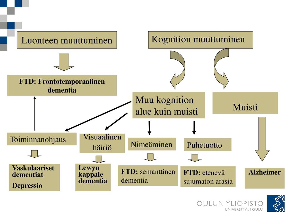 Visuaalinen häiriö Nimeäminen Puhetuotto Vaskulaariset dementiat