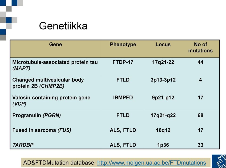 FTLD 3p13-3p12 4 IBMPFD 9p21-p12 17 Progranulin (PGRN) FTLD 17q21-q22 68 Fused in sarcoma (FUS)