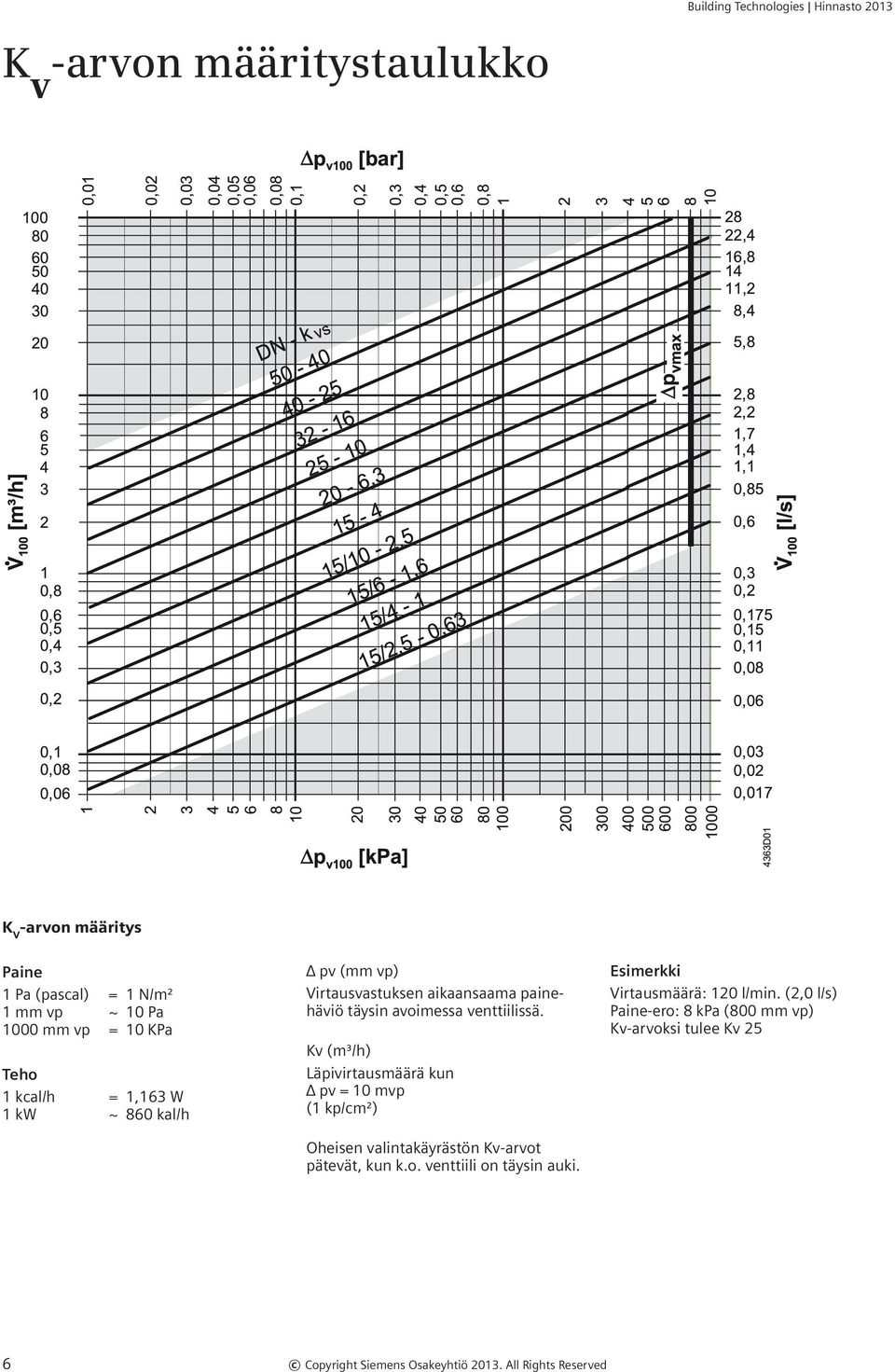 Kv (m³/h) Läpivirtausmäärä kun pv = 10 mvp (1 kp/cm²) Oheisen valintakäyrästön Kv-arvot pätevät, kun k.o. venttiili on täysin auki.