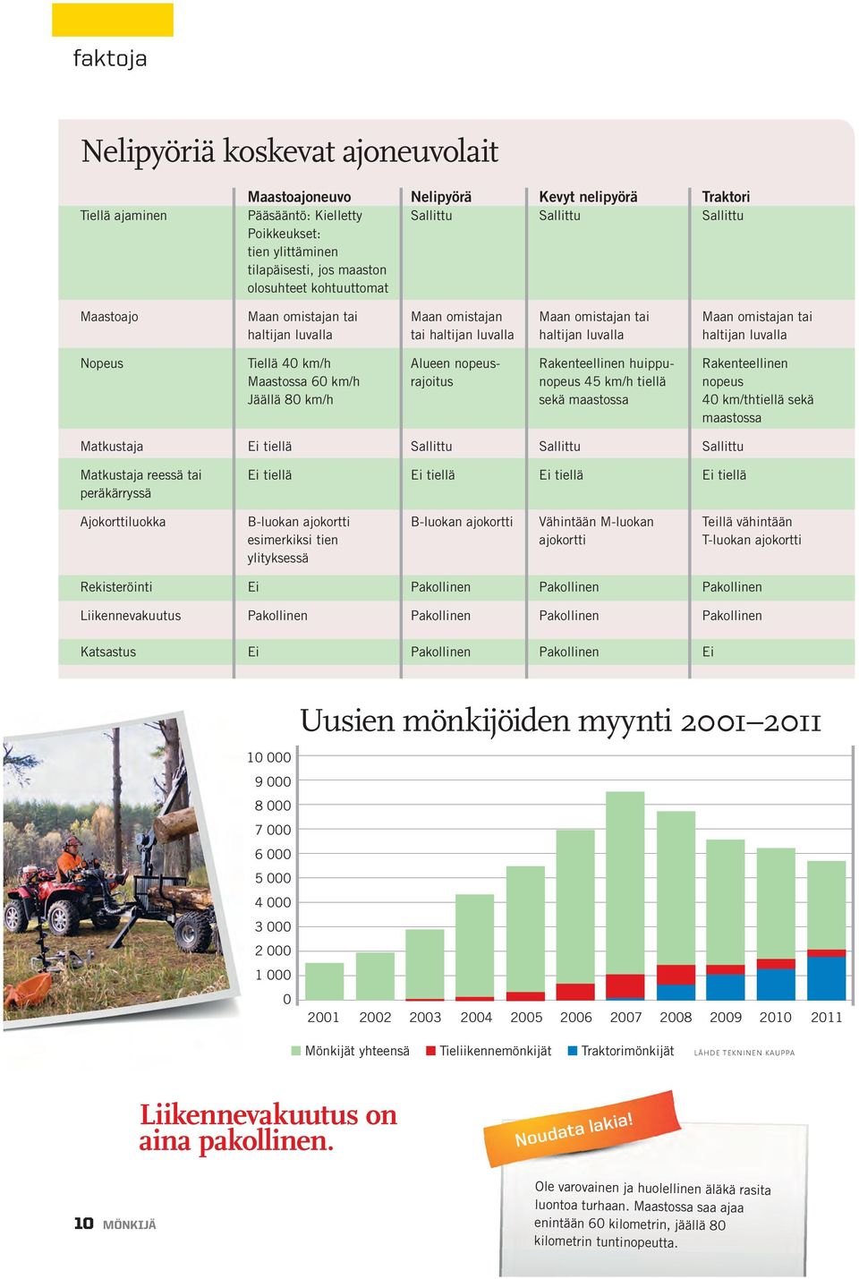 Tiellä 40 km/h Alueen nopeus- Rakenteellinen huippu- Rakenteellinen Maastossa 60 km/h rajoitus nopeus 45 km/h tiellä nopeus Jäällä 80 km/h sekä maastossa 40 km/thtiellä sekä maastossa Matkustaja Ei