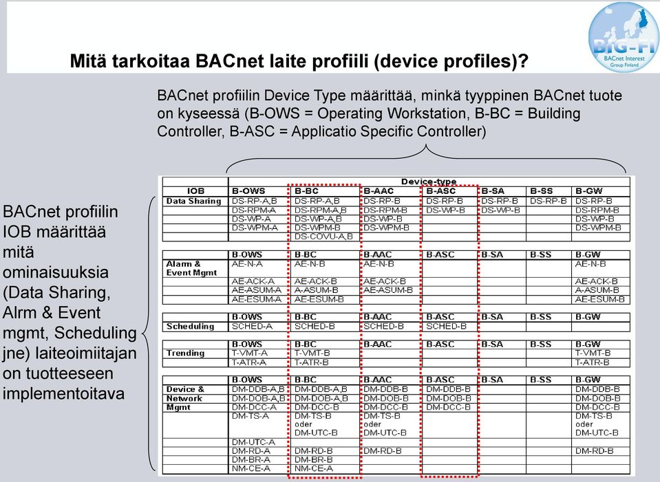 Operating Workstation, B-BC = Building Controller, B-ASC = Applicatio Specific Controller)