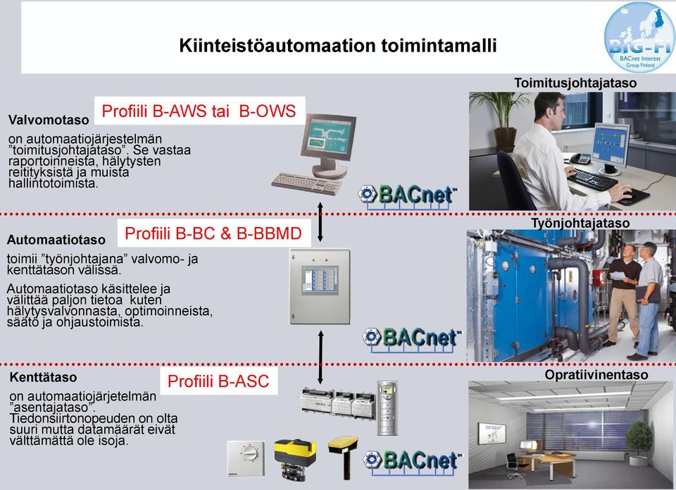 Profiili B-AWS tai B-OWS Automaatiotaso Profiili B-BC & B-BBMD toimii työnjohtajana valvomo- ja kenttätason välissä.