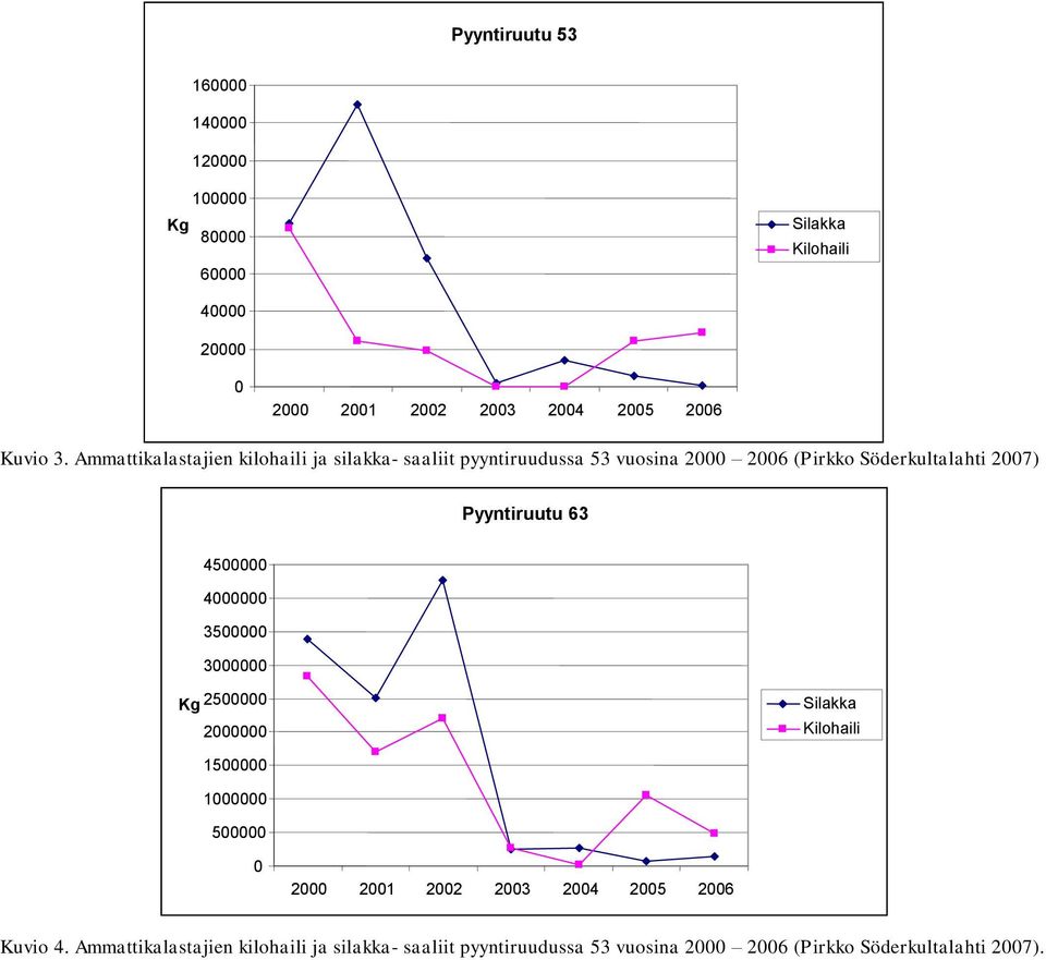 Ammattikalastajien kilohaili ja silakka- saaliit pyyntiruudussa 53 vuosina 2000 2006 (Pirkko Söderkultalahti 2007) Pyyntiruutu 63