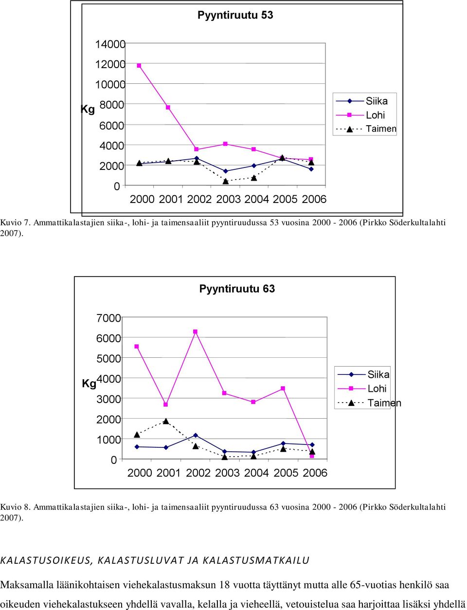 7000 6000 Pyyntiruutu 63 5000 Kg 4000 3000 2000 1000 0 2000 2001 2002 2003 2004 2005 2006 Siika Lohi Taimen Kuvio 8.