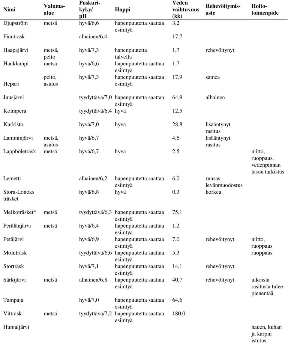 tyydyttävä/7,0 hapenpuutetta saattaa 64,9 alhainen esiintyä Kolmpera tyydyttävä/6,4 hyvä 12,5 Kurkisto hyvä/7,0 hyvä 28,8 lisääntynyt rasitus Lamminjärvi metsä, asutus hyvä/6,7 4,6 lisääntynyt