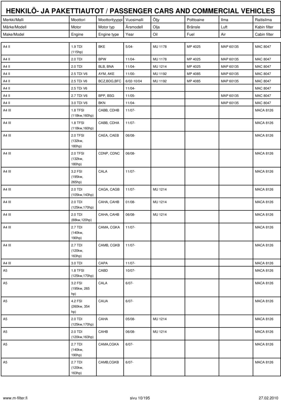 7 TDI V6 BPP, BSG 11/05- MAP 60135 MAC 8047 A4 II 3.0 TDI V6 BKN 11/04- MAP 60135 MAC 8047 A4 III A4 III A4 III A4 III A4 III A4 III A4 III A4 III A4 III A4 III 1.8 TFSI (118kw,160hp) 1.