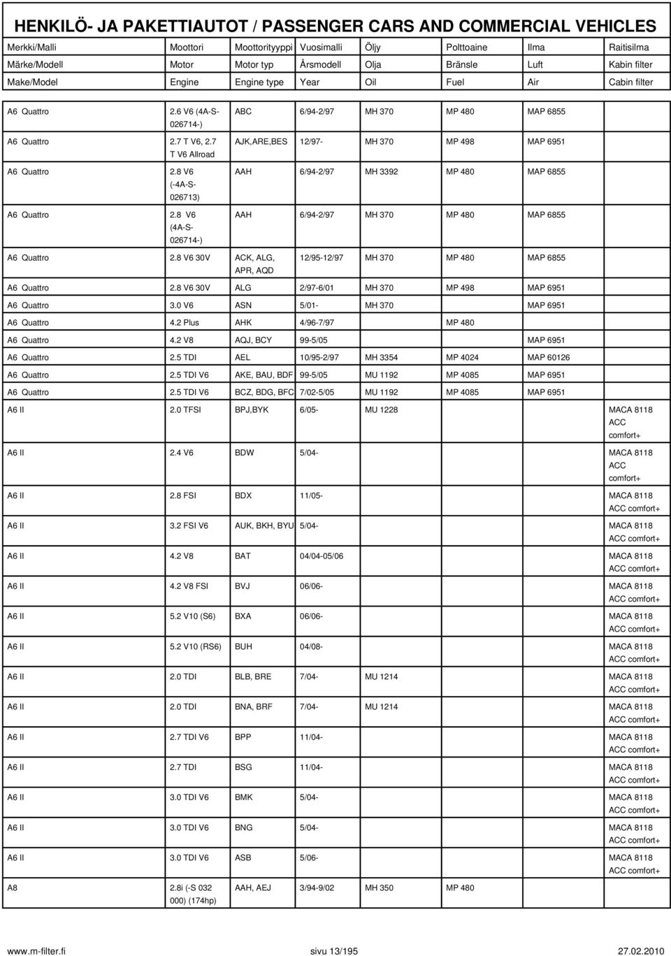 8 V6 30V ALG 2/97-6/01 MH 370 MP 498 MAP 6951 A6 Quattro 3.0 V6 ASN 5/01- MH 370 MAP 6951 A6 Quattro 4.2 Plus AHK 4/96-7/97 MP 480 A6 Quattro 4.2 V8 AQJ, BCY 99-5/05 MAP 6951 A6 Quattro 2.