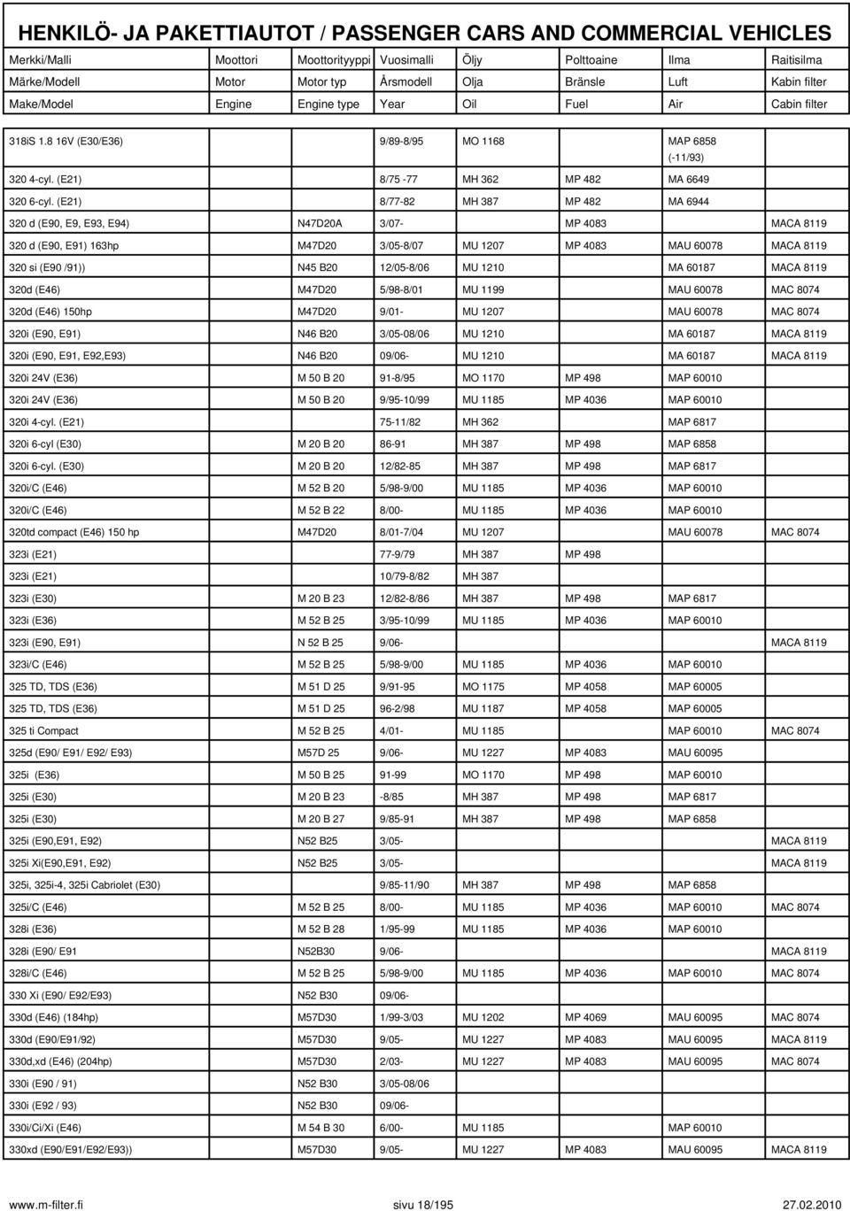 12/05-8/06 MU 1210 MA 60187 MACA 8119 320d (E46) M47D20 5/98-8/01 MU 1199 MAU 60078 MAC 8074 320d (E46) 150hp M47D20 9/01- MU 1207 MAU 60078 MAC 8074 320i (E90, E91) N46 B20 3/05-08/06 MU 1210 MA