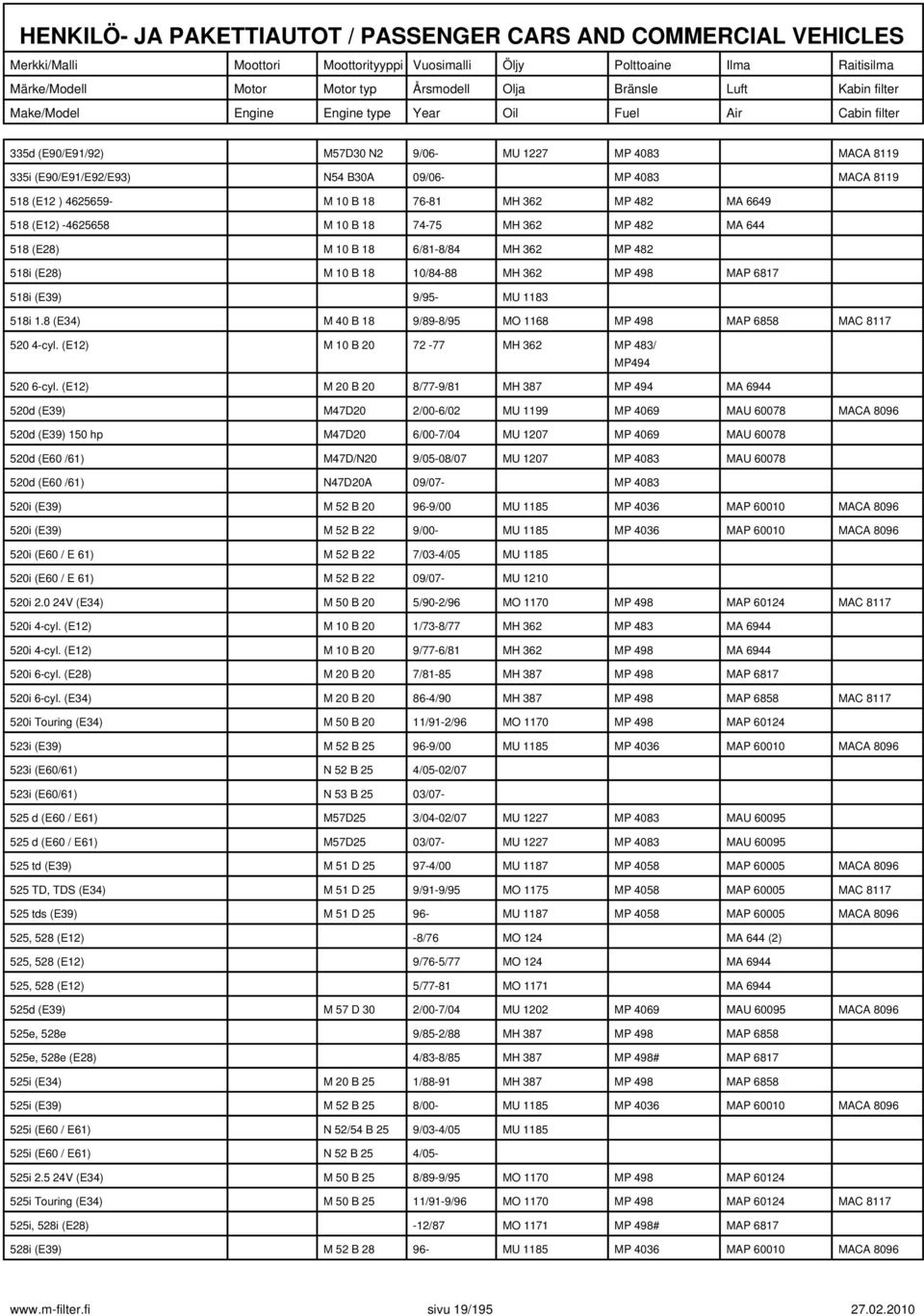 8 (E34) M 40 B 18 9/89-8/95 MO 1168 MP 498 MAP 6858 MAC 8117 520 4-cyl. (E12) M 10 B 20 72-77 MH 362 MP 483/ MP494 520 6-cyl.