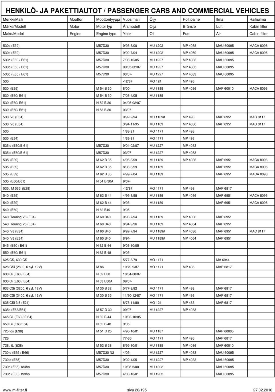 530i (E60/ E61) M 54 B 30 7/03-4/05 MU 1185 530i (E60/ E61) N 52 B 30 04/05-02/07 530i (E60/ E61) N 53 B 30 03/07-530i V8 (E34) 9/92-2/94 MU 1189# MP 498 MAP 6951 MAC 8117 530i V8 (E34) 3/94-11/95 MU