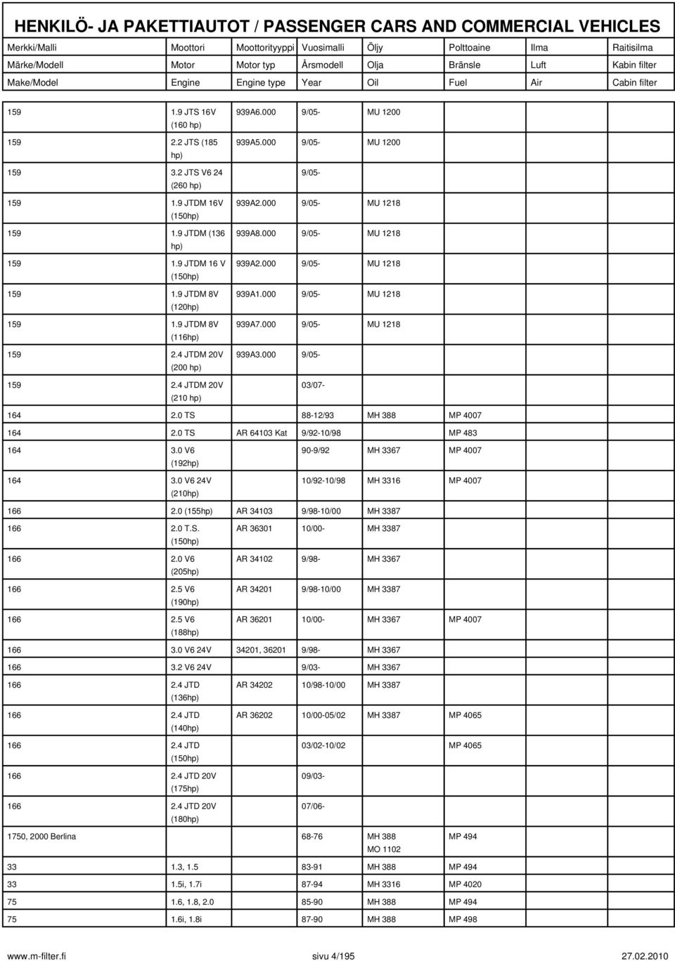 000 9/05- MU 1218 939A7.000 9/05- MU 1218 939A3.000 9/05-03/07-164 2.0 TS 88-12/93 MH 388 MP 4007 164 2.0 TS AR 64103 Kat 9/92-10/98 MP 483 164 3.0 V6 (192hp) 164 3.