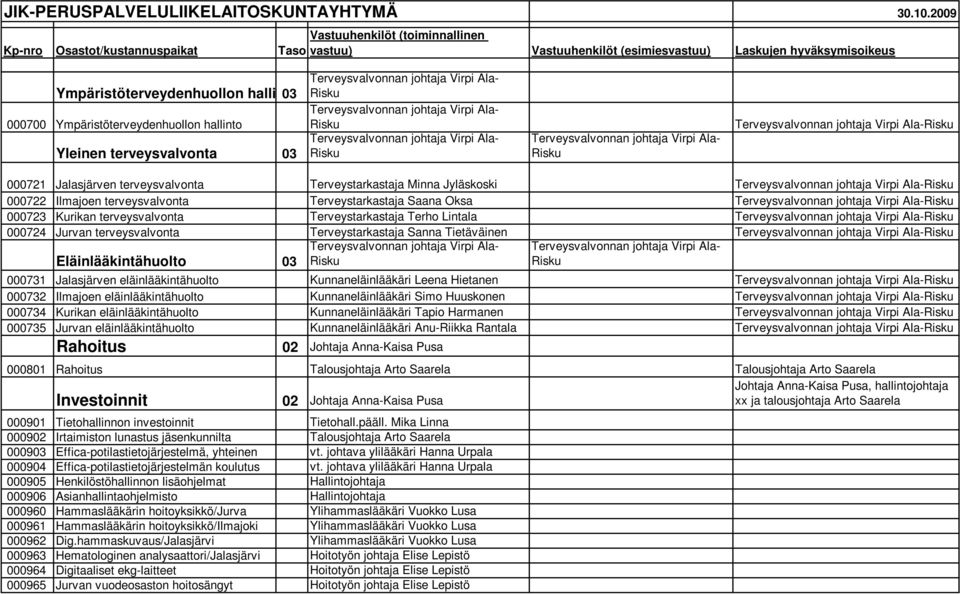 000731 Jalasjärven eläinlääkintähuolto Kunnaneläinlääkäri Leena Hietanen 000732 Ilmajoen eläinlääkintähuolto Kunnaneläinlääkäri Simo Huuskonen 000734 Kurikan eläinlääkintähuolto Kunnaneläinlääkäri