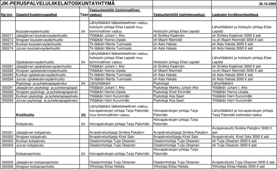 oh Maarit Niemistö 3000 000273 Kurikan kouluterveydenhuolto Tk-lääkäri Marita Tuomaala oh Asta Hakala oh Asta Hakala 3000 000274 Jurvan kouluterveydenhuolto Tk-lääkäri Marita Tuomaala oh Asta Hakala