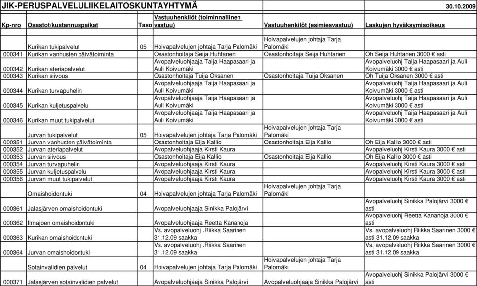 Kurikan turvapuhelin Avopalveluohjaaja Taija Haapasaari ja Auli Koivumäki Avopalveluohj Taija Haapasaari ja Auli Koivumäki 3000 000345 Kurikan kuljetuspalvelu Avopalveluohjaaja Taija Haapasaari ja